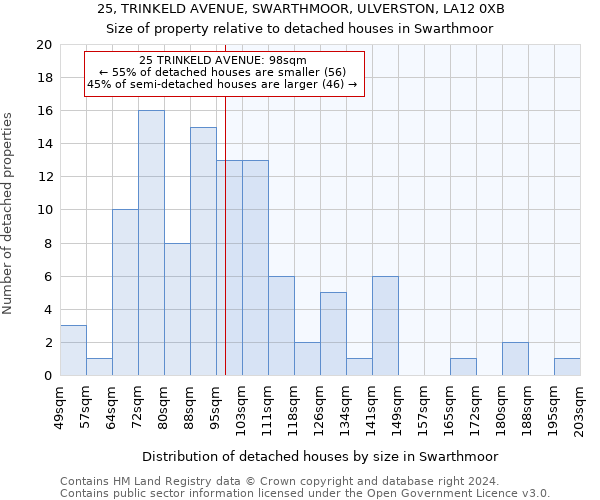 25, TRINKELD AVENUE, SWARTHMOOR, ULVERSTON, LA12 0XB: Size of property relative to detached houses in Swarthmoor