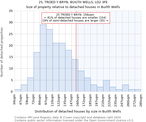 25, TROED Y BRYN, BUILTH WELLS, LD2 3FE: Size of property relative to detached houses in Builth Wells