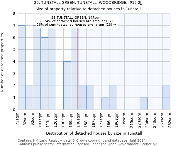 25, TUNSTALL GREEN, TUNSTALL, WOODBRIDGE, IP12 2JJ: Size of property relative to detached houses in Tunstall