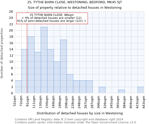 25, TYTHE BARN CLOSE, WESTONING, BEDFORD, MK45 5JT: Size of property relative to detached houses in Westoning