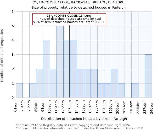 25, UNCOMBE CLOSE, BACKWELL, BRISTOL, BS48 3PU: Size of property relative to detached houses in Farleigh