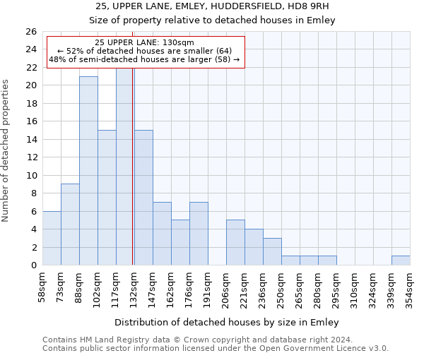 25, UPPER LANE, EMLEY, HUDDERSFIELD, HD8 9RH: Size of property relative to detached houses in Emley