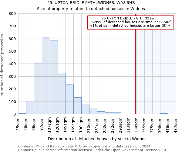 25, UPTON BRIDLE PATH, WIDNES, WA8 9HB: Size of property relative to detached houses in Widnes