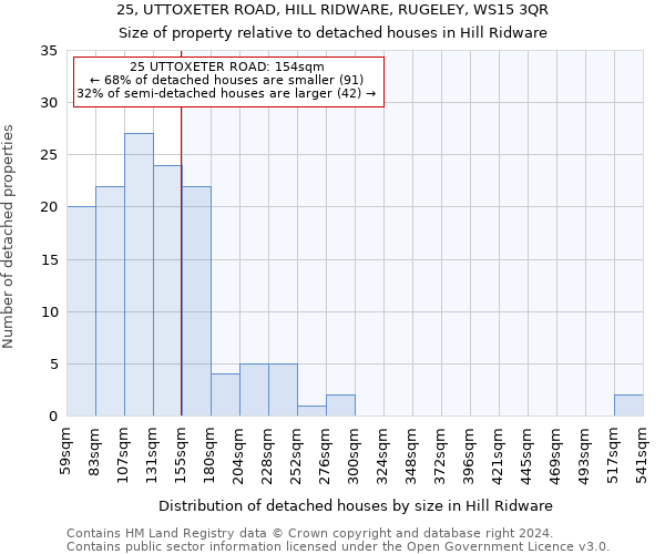 25, UTTOXETER ROAD, HILL RIDWARE, RUGELEY, WS15 3QR: Size of property relative to detached houses in Hill Ridware