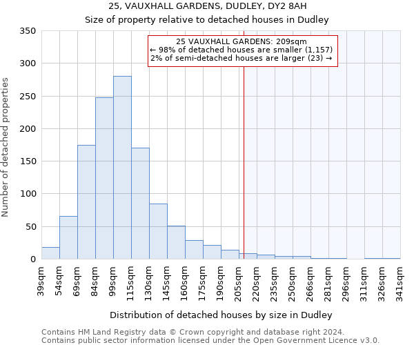 25, VAUXHALL GARDENS, DUDLEY, DY2 8AH: Size of property relative to detached houses in Dudley