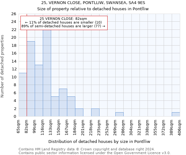 25, VERNON CLOSE, PONTLLIW, SWANSEA, SA4 9ES: Size of property relative to detached houses in Pontlliw