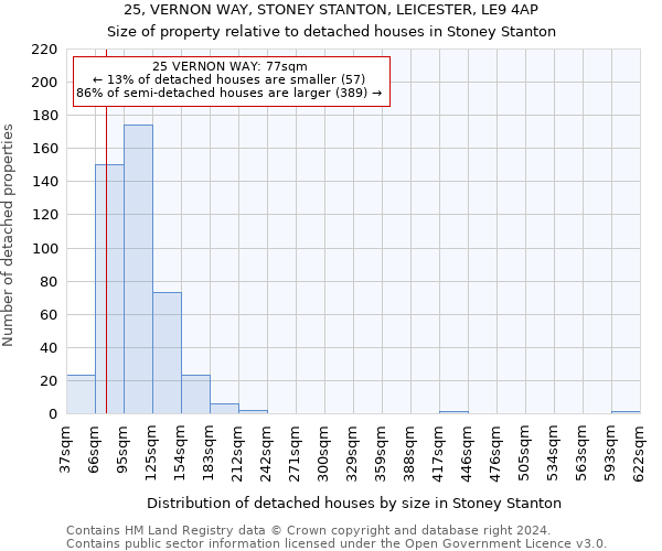 25, VERNON WAY, STONEY STANTON, LEICESTER, LE9 4AP: Size of property relative to detached houses in Stoney Stanton