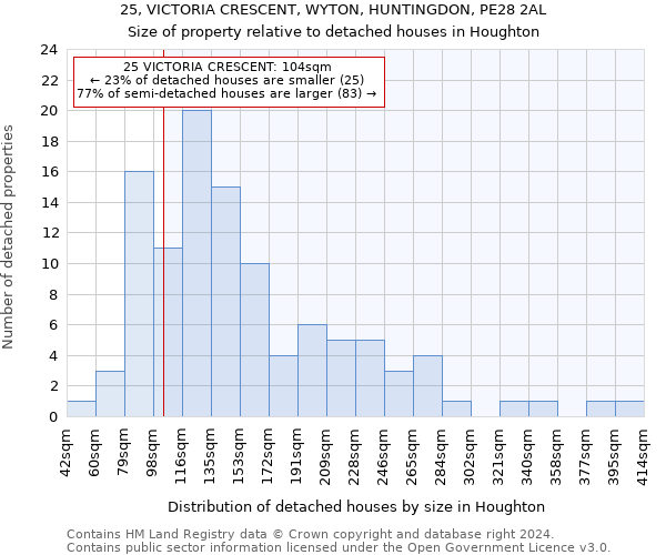 25, VICTORIA CRESCENT, WYTON, HUNTINGDON, PE28 2AL: Size of property relative to detached houses in Houghton