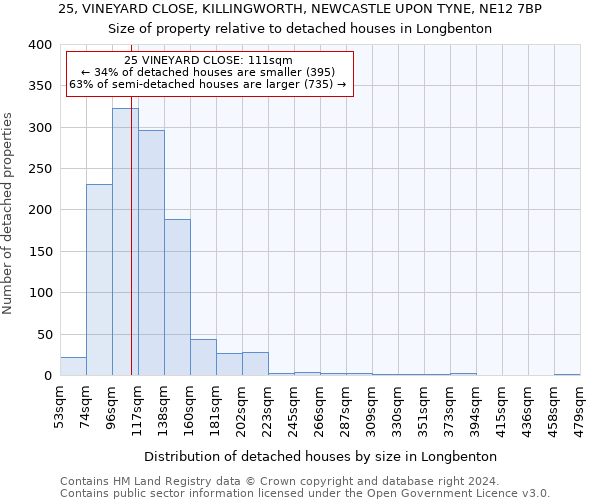 25, VINEYARD CLOSE, KILLINGWORTH, NEWCASTLE UPON TYNE, NE12 7BP: Size of property relative to detached houses in Longbenton