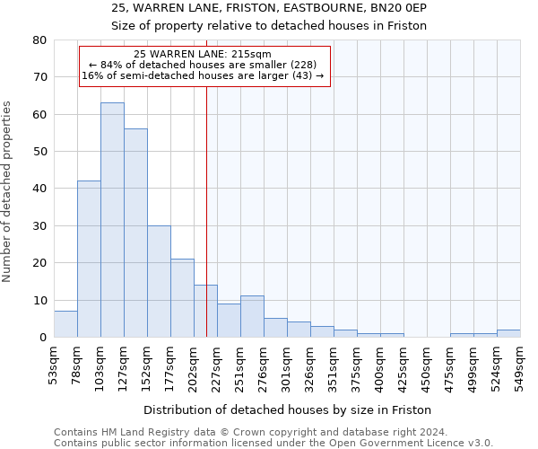 25, WARREN LANE, FRISTON, EASTBOURNE, BN20 0EP: Size of property relative to detached houses in Friston