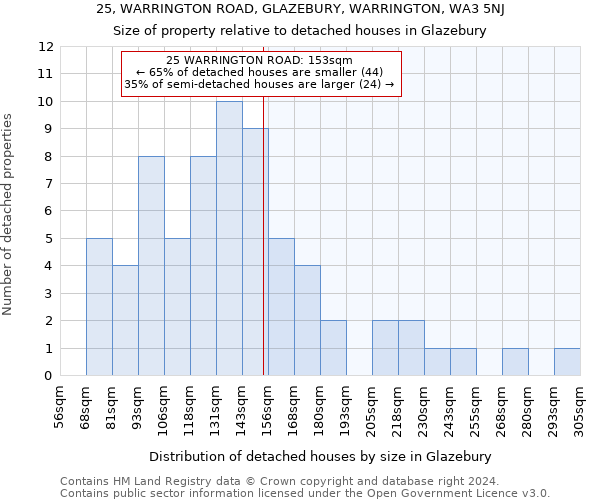 25, WARRINGTON ROAD, GLAZEBURY, WARRINGTON, WA3 5NJ: Size of property relative to detached houses in Glazebury