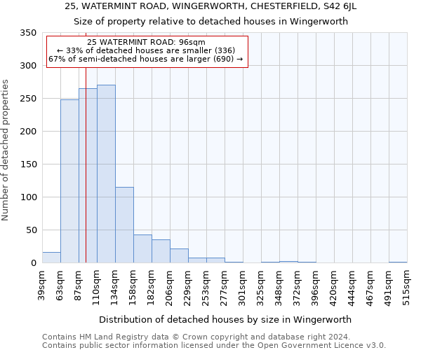 25, WATERMINT ROAD, WINGERWORTH, CHESTERFIELD, S42 6JL: Size of property relative to detached houses in Wingerworth