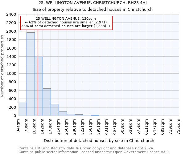 25, WELLINGTON AVENUE, CHRISTCHURCH, BH23 4HJ: Size of property relative to detached houses in Christchurch