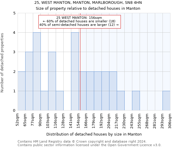 25, WEST MANTON, MANTON, MARLBOROUGH, SN8 4HN: Size of property relative to detached houses in Manton