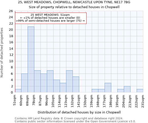 25, WEST MEADOWS, CHOPWELL, NEWCASTLE UPON TYNE, NE17 7BG: Size of property relative to detached houses in Chopwell