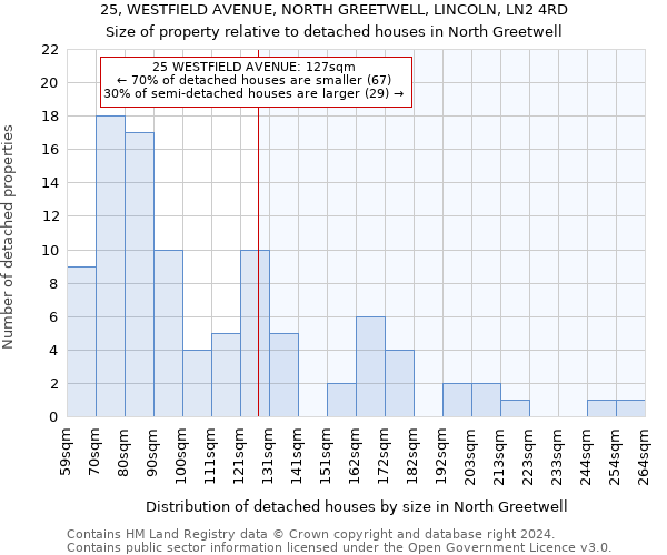 25, WESTFIELD AVENUE, NORTH GREETWELL, LINCOLN, LN2 4RD: Size of property relative to detached houses in North Greetwell