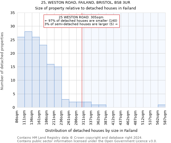 25, WESTON ROAD, FAILAND, BRISTOL, BS8 3UR: Size of property relative to detached houses in Failand