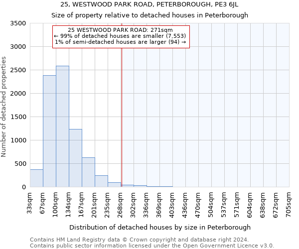 25, WESTWOOD PARK ROAD, PETERBOROUGH, PE3 6JL: Size of property relative to detached houses in Peterborough