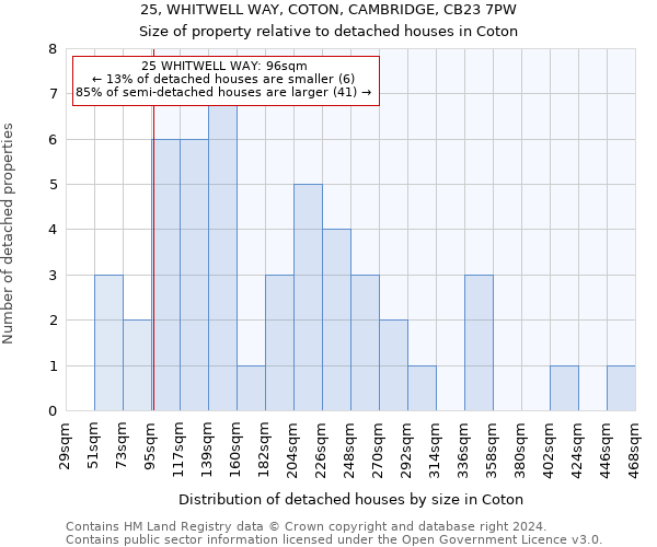 25, WHITWELL WAY, COTON, CAMBRIDGE, CB23 7PW: Size of property relative to detached houses in Coton