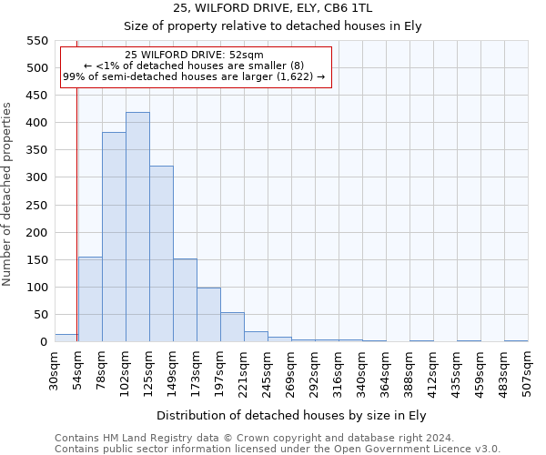 25, WILFORD DRIVE, ELY, CB6 1TL: Size of property relative to detached houses in Ely