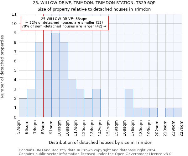 25, WILLOW DRIVE, TRIMDON, TRIMDON STATION, TS29 6QP: Size of property relative to detached houses in Trimdon