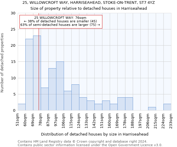 25, WILLOWCROFT WAY, HARRISEAHEAD, STOKE-ON-TRENT, ST7 4YZ: Size of property relative to detached houses in Harriseahead