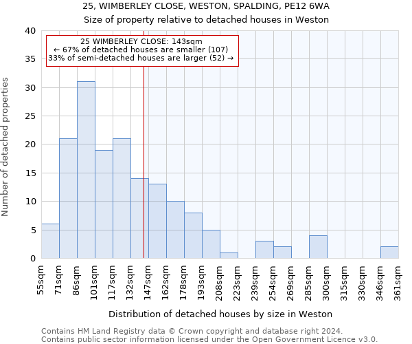 25, WIMBERLEY CLOSE, WESTON, SPALDING, PE12 6WA: Size of property relative to detached houses in Weston