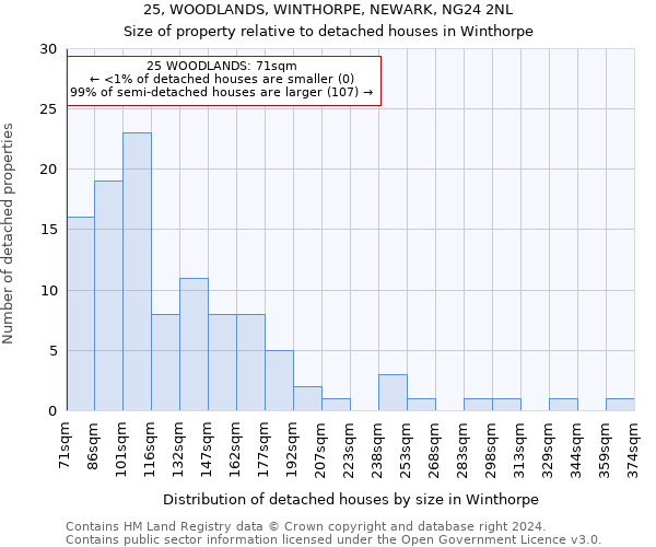 25, WOODLANDS, WINTHORPE, NEWARK, NG24 2NL: Size of property relative to detached houses in Winthorpe