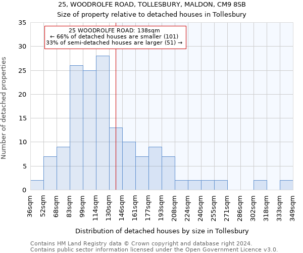 25, WOODROLFE ROAD, TOLLESBURY, MALDON, CM9 8SB: Size of property relative to detached houses in Tollesbury