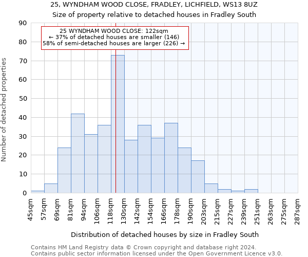 25, WYNDHAM WOOD CLOSE, FRADLEY, LICHFIELD, WS13 8UZ: Size of property relative to detached houses in Fradley South