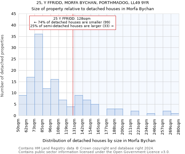 25, Y FFRIDD, MORFA BYCHAN, PORTHMADOG, LL49 9YR: Size of property relative to detached houses in Morfa Bychan