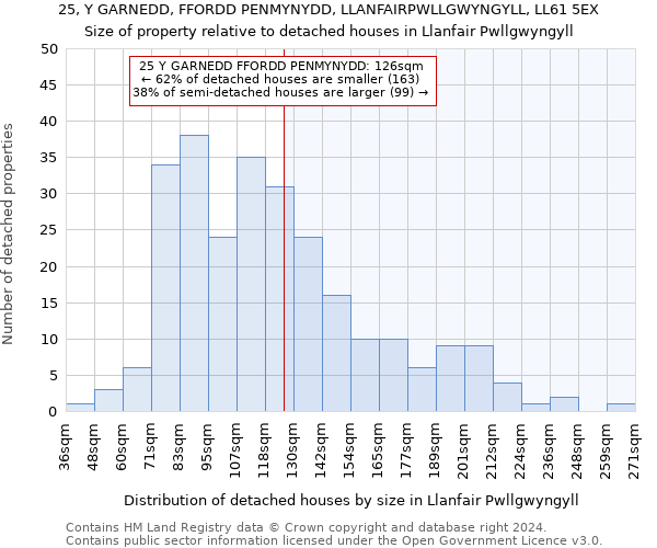 25, Y GARNEDD, FFORDD PENMYNYDD, LLANFAIRPWLLGWYNGYLL, LL61 5EX: Size of property relative to detached houses in Llanfair Pwllgwyngyll