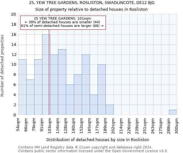 25, YEW TREE GARDENS, ROSLISTON, SWADLINCOTE, DE12 8JG: Size of property relative to detached houses in Rosliston