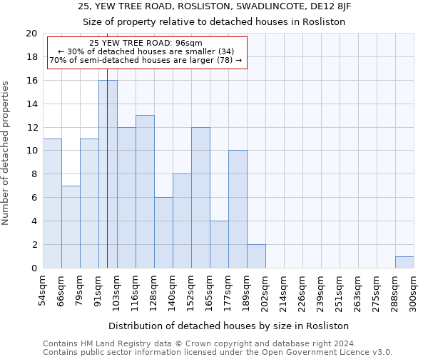 25, YEW TREE ROAD, ROSLISTON, SWADLINCOTE, DE12 8JF: Size of property relative to detached houses in Rosliston