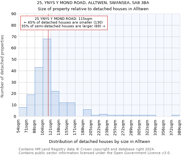 25, YNYS Y MOND ROAD, ALLTWEN, SWANSEA, SA8 3BA: Size of property relative to detached houses in Alltwen