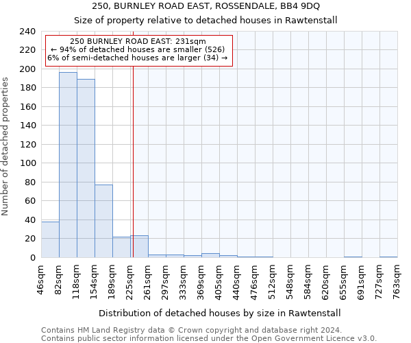 250, BURNLEY ROAD EAST, ROSSENDALE, BB4 9DQ: Size of property relative to detached houses in Rawtenstall