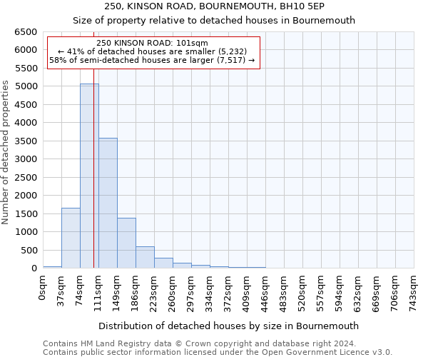 250, KINSON ROAD, BOURNEMOUTH, BH10 5EP: Size of property relative to detached houses in Bournemouth