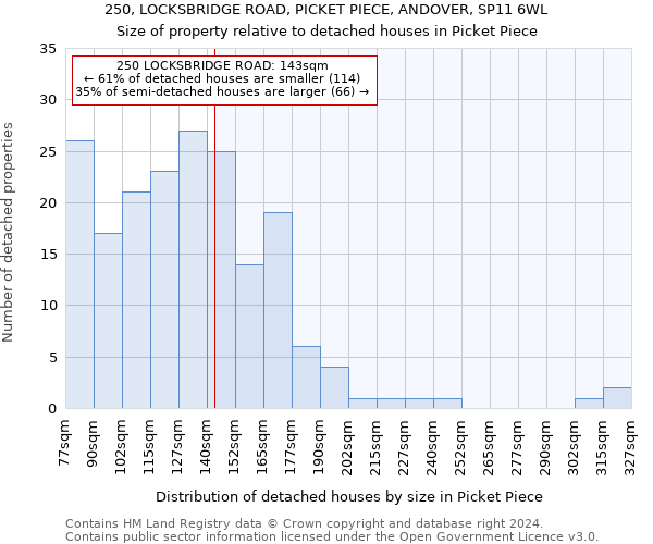 250, LOCKSBRIDGE ROAD, PICKET PIECE, ANDOVER, SP11 6WL: Size of property relative to detached houses in Picket Piece