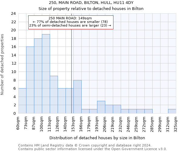 250, MAIN ROAD, BILTON, HULL, HU11 4DY: Size of property relative to detached houses in Bilton