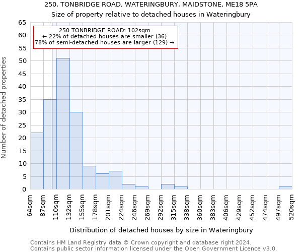 250, TONBRIDGE ROAD, WATERINGBURY, MAIDSTONE, ME18 5PA: Size of property relative to detached houses in Wateringbury