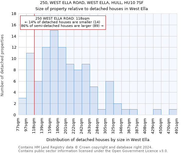 250, WEST ELLA ROAD, WEST ELLA, HULL, HU10 7SF: Size of property relative to detached houses in West Ella