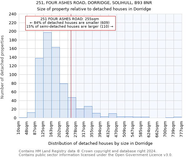 251, FOUR ASHES ROAD, DORRIDGE, SOLIHULL, B93 8NR: Size of property relative to detached houses in Dorridge