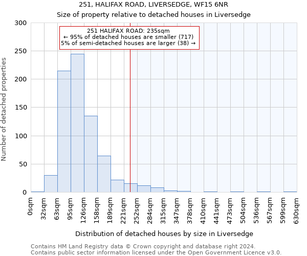 251, HALIFAX ROAD, LIVERSEDGE, WF15 6NR: Size of property relative to detached houses in Liversedge