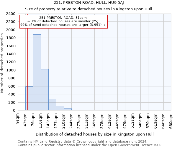 251, PRESTON ROAD, HULL, HU9 5AJ: Size of property relative to detached houses in Kingston upon Hull