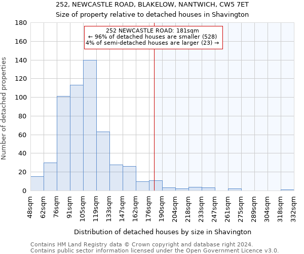 252, NEWCASTLE ROAD, BLAKELOW, NANTWICH, CW5 7ET: Size of property relative to detached houses in Shavington