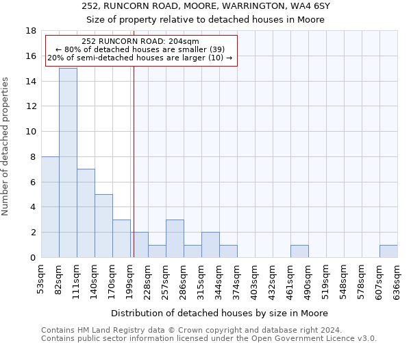 252, RUNCORN ROAD, MOORE, WARRINGTON, WA4 6SY: Size of property relative to detached houses in Moore