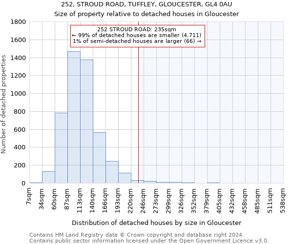 252, STROUD ROAD, TUFFLEY, GLOUCESTER, GL4 0AU: Size of property relative to detached houses in Gloucester