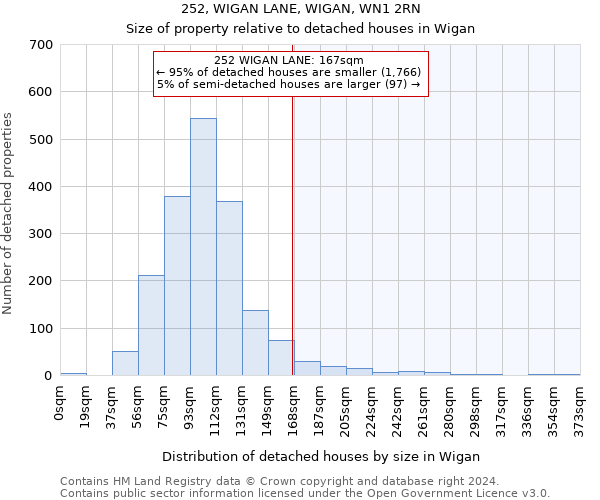 252, WIGAN LANE, WIGAN, WN1 2RN: Size of property relative to detached houses in Wigan