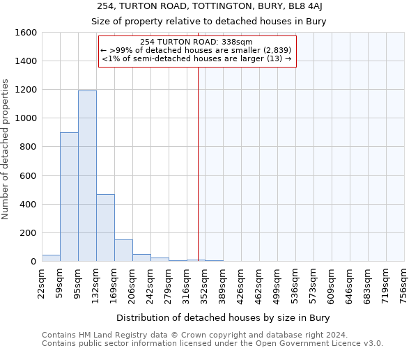 254, TURTON ROAD, TOTTINGTON, BURY, BL8 4AJ: Size of property relative to detached houses in Bury