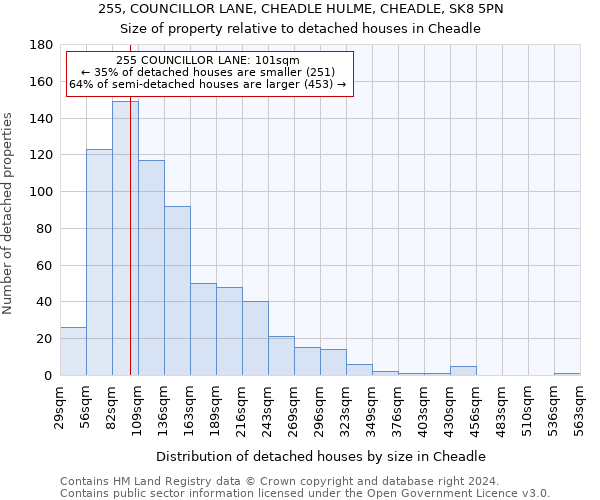 255, COUNCILLOR LANE, CHEADLE HULME, CHEADLE, SK8 5PN: Size of property relative to detached houses in Cheadle